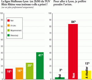 lyon Le périscope, journal économique de Mulhouse et environs : Sondage exclusif TGV Rhin-Rhône