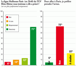 paris Le périscope, journal économique de Mulhouse et environs : Sondage exclusif TGV Rhin-Rhône