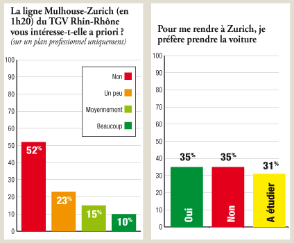 zurich Le périscope, journal économique de Mulhouse et environs : Sondage exclusif TGV Rhin-Rhône